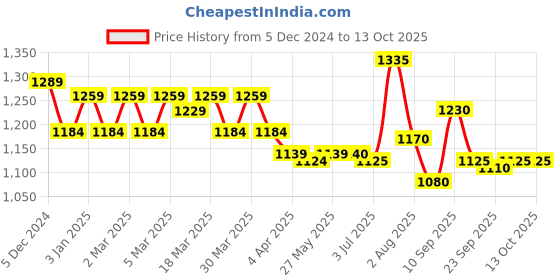 firstcry.com Yellow Apple Full Sleeves Striped Hooded Front Open Sweater - Light Blue yellow apple Price History Graph from 5 Dec 2024 to 13 Oct 2025
