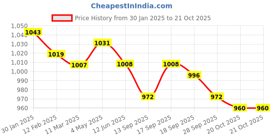 firstcry.com Yellow Apple Full Sleeves Sweater Set Kitty Design & Cap - Pink yellow apple Price History Graph from 30 Jan 2025 to 20 Oct 2025