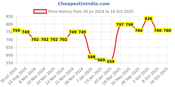 firstcry.com Yellow Apple Full Sleeves Sweater With Chain Applique Solid Colour - Blue yellow apple Price History Graph from 30 Jul 2024 to 16 Oct 2025