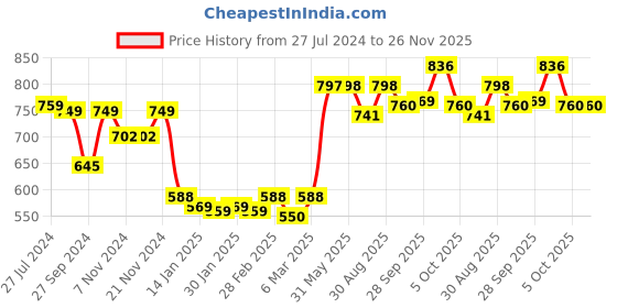 firstcry.com Yellow Apple Full Sleeves Sweater With Chain Applique Solid Colour - Blue yellow apple Price History Graph from 27 Jul 2024 to 25 Nov 2025