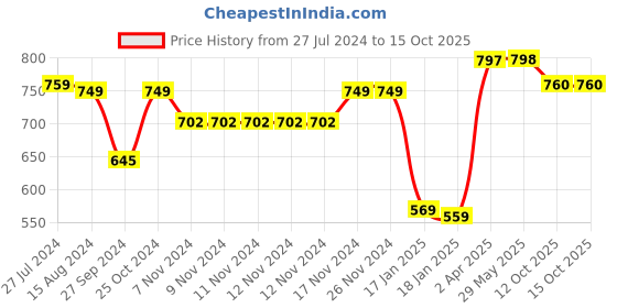 firstcry.com Yellow Apple Full Sleeves Sweater With Chain Applique Solid Colour - Blue yellow apple Price History Graph from 27 Jul 2024 to 14 Oct 2025
