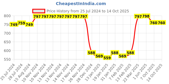firstcry.com Yellow Apple Full Sleeves Sweater With Chain Applique Solid Colour - Brown yellow apple Price History Graph from 25 Jul 2024 to 14 Oct 2025