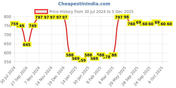 firstcry.com Yellow Apple Full Sleeves Sweater With Chain Applique Solid Colour - Brown yellow apple Price History Graph from 30 Jul 2024 to 5 Dec 2025