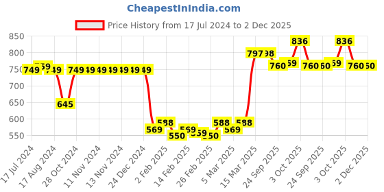 firstcry.com Yellow Apple Full Sleeves Sweater With Chain Applique Solid Colour - Purple yellow apple Price History Graph from 17 Jul 2024 to 2 Dec 2025