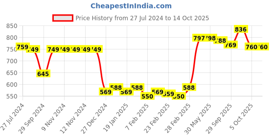 firstcry.com Yellow Apple Full Sleeves Sweater With Chain Applique Solid Colour - Purple yellow apple Price History Graph from 27 Jul 2024 to 13 Oct 2025