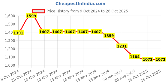 firstcry.com Yellow Apple Full Sleeves Winter Wear Hooded Romper with Checks Design & Text Embroidery - Blue yellow apple Price History Graph from 9 Oct 2024 to 26 Oct 2025