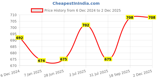 firstcry.com Yellow Apple Hooded Blanket cum Wrapper - Beige yellow apple Price History Graph from 6 Dec 2024 to 2 Dec 2025