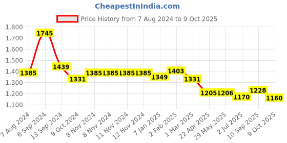 firstcry.com Yellow Apple Hooded Blanket Sleeping Bag With Fur - Blue yellow apple Price History Graph from 7 Aug 2024 to 9 Oct 2025