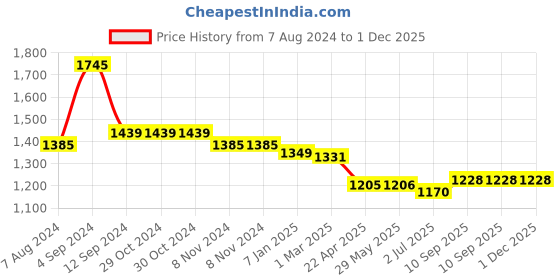 firstcry.com Yellow Apple Hooded Blanket Sleeping Bag With Fur - Blue yellow apple Price History Graph from 7 Aug 2024 to 1 Dec 2025
