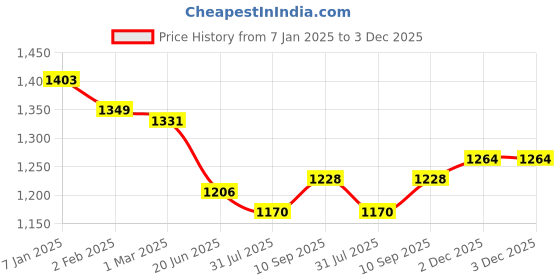 firstcry.com Yellow Apple Hooded Blanket Sleeping Bag With Fur - Brown yellow apple Price History Graph from 7 Jan 2025 to 3 Dec 2025