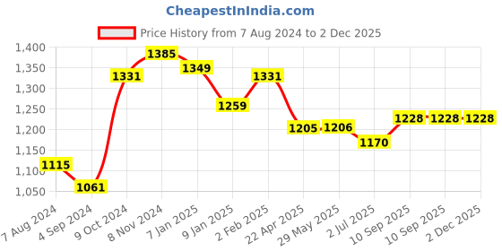 firstcry.com Yellow Apple Hooded Blanket Sleeping bag With Fur - Grey yellow apple Price History Graph from 7 Aug 2024 to 2 Dec 2025