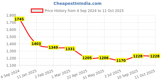 firstcry.com Yellow Apple Hooded Blanket Sleeping Bag With Fur - Grey yellow apple Price History Graph from 4 Sep 2024 to 10 Oct 2025