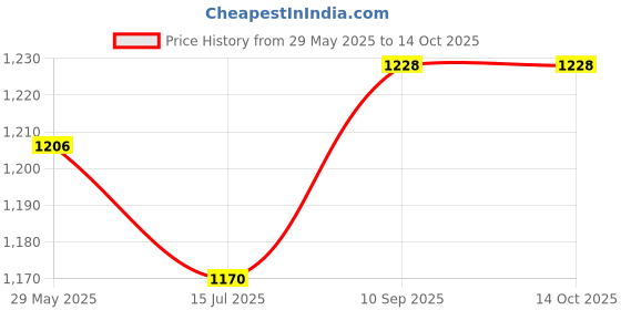 firstcry.com Yellow Apple Hooded Blanket Sleeping Bag With Fur - Grey yellow apple Price History Graph from 29 May 2025 to 14 Oct 2025