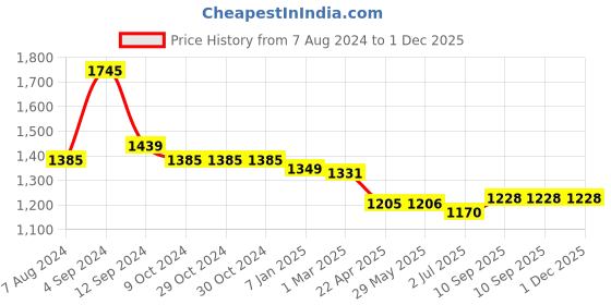 firstcry.com Yellow Apple Hooded Blanket Sleeping Bag With Fur - Maroon yellow apple Price History Graph from 7 Aug 2024 to 30 Nov 2025