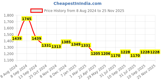firstcry.com Yellow Apple Hooded Sleeping Bag With Fur - Beige yellow apple Price History Graph from 8 Aug 2024 to 25 Nov 2025