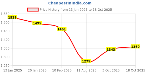 firstcry.com Yellow Apple Knit Full Raglan Sleeves Designed Winter Wear Romper & Cap Set - Navy Blue yellow apple Price History Graph from 13 Jan 2025 to 3 Oct 2025