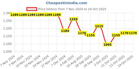 firstcry.com Yellow Apple Knit Full Raglan Sleeves Front Open Hooded Sweater with Cable Knit Design - Grey yellow apple Price History Graph from 7 Nov 2024 to 17 Oct 2025