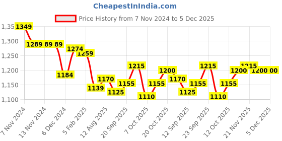 firstcry.com Yellow Apple Knit Full Raglan Sleeves Front Open Hooded Sweater with Cable Knit Design - Grey yellow apple Price History Graph from 7 Nov 2024 to 5 Dec 2025