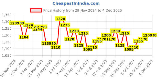 firstcry.com Yellow Apple Knit Full Raglan Sleeves Front Open Hooded Sweater with Cable Knit Design - Grey yellow apple Price History Graph from 29 Nov 2024 to 4 Dec 2025