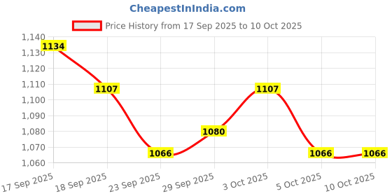firstcry.com Yellow Apple Knit Full Raglan Sleeves Front Open Sweater with Floral Embroidery - Peach yellow apple Price History Graph from 17 Sep 2025 to 10 Oct 2025