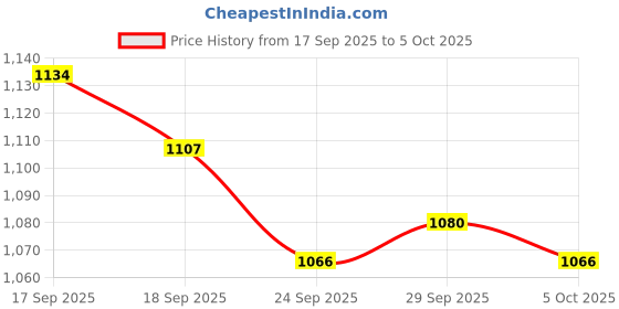 firstcry.com Yellow Apple Knit Full Raglan Sleeves Front Open Sweater with Floral Embroidery - Red yellow apple Price History Graph from 17 Sep 2025 to 5 Oct 2025