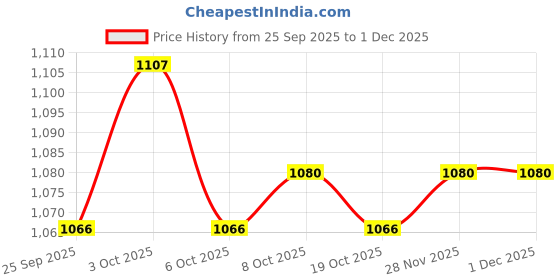 firstcry.com Yellow Apple Knit Full Raglan Sleeves Front Open Sweater with Floral Embroidery - Red yellow apple Price History Graph from 25 Sep 2025 to 1 Dec 2025