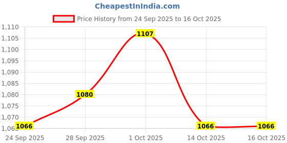 firstcry.com Yellow Apple Knit Full Raglan Sleeves Front Open Sweater with Floral Embroidery - Red yellow apple Price History Graph from 24 Sep 2025 to 16 Oct 2025