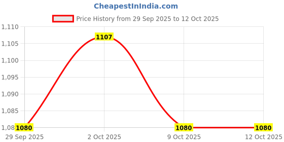 firstcry.com Yellow Apple Knit Full Raglan Sleeves Front Open Sweater with Floral Embroidery - Red yellow apple Price History Graph from 29 Sep 2025 to 12 Oct 2025