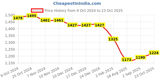 firstcry.com Yellow Apple Knit Full Raglan Sleeves Printed Winter Wear Romper with Cap - Grey yellow apple Price History Graph from 9 Oct 2024 to 23 Oct 2025