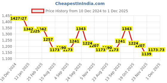 firstcry.com Yellow Apple Knit Full Raglan Sleeves Printed Winter Wear Romper with Cap - Grey yellow apple Price History Graph from 10 Dec 2024 to 30 Nov 2025