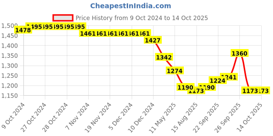 firstcry.com Yellow Apple Knit Full Raglan Sleeves Printed Winter Wear Romper with Cap - Rust Orange & White yellow apple Price History Graph from 9 Oct 2024 to 14 Oct 2025