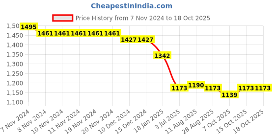 firstcry.com Yellow Apple Knit Full Raglan Sleeves Printed Winter Wear Romper with Cap - Rust Orange & White yellow apple Price History Graph from 7 Nov 2024 to 18 Oct 2025