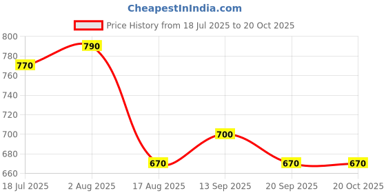 firstcry.com Yellow Apple Knit Full Raglan Sleeves Pullover Sweater with Chevron Design - Navy Blue yellow apple Price History Graph from 18 Jul 2025 to 17 Oct 2025