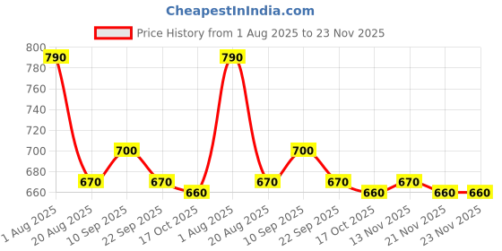 firstcry.com Yellow Apple Knit Full Raglan Sleeves Pullover Sweater with Chevron Design - Navy Blue yellow apple Price History Graph from 1 Aug 2025 to 22 Nov 2025