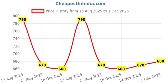 firstcry.com Yellow Apple Knit Full Raglan Sleeves Pullover Sweater with Chevron Design - Navy Blue yellow apple Price History Graph from 13 Aug 2025 to 1 Dec 2025