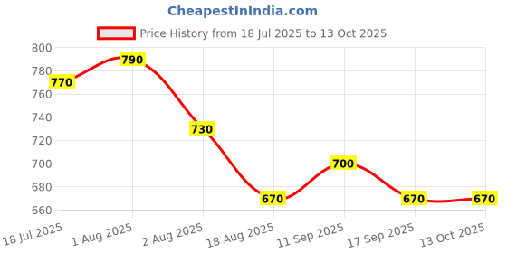 firstcry.com Yellow Apple Knit Full Raglan Sleeves Pullover Sweater with Chevron Design -Red yellow apple Price History Graph from 18 Jul 2025 to 13 Oct 2025