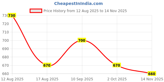 firstcry.com Yellow Apple Knit Full Raglan Sleeves Pullover Sweater with Chevron Design -Red yellow apple Price History Graph from 12 Aug 2025 to 14 Nov 2025