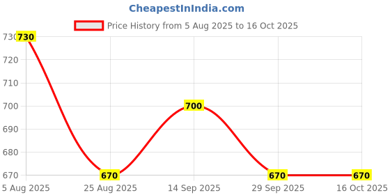 firstcry.com Yellow Apple Knit Full Raglan Sleeves Pullover Sweater with Chevron Design -Red yellow apple Price History Graph from 5 Aug 2025 to 15 Oct 2025
