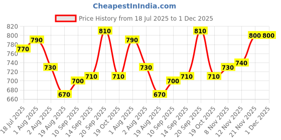 firstcry.com Yellow Apple Knit Full Raglan Sleeves Striped Pullover Sweater With Cable Knit Design - Multicolour yellow apple Price History Graph from 18 Jul 2025 to 30 Nov 2025
