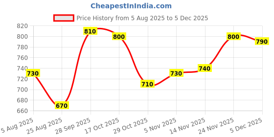 firstcry.com Yellow Apple Knit Full Raglan Sleeves Striped Pullover Sweater With Cable Knit Design - Multicolour yellow apple Price History Graph from 5 Aug 2025 to 4 Dec 2025