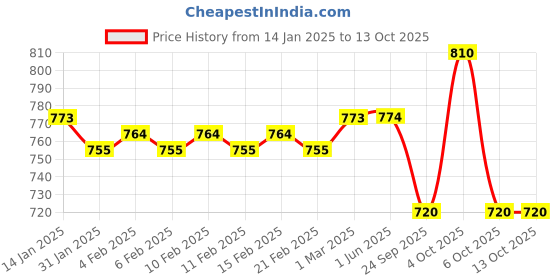 firstcry.com Yellow Apple Knit Full Raglan Sleeves Striped Sweater with Reversible Sequins - Black yellow apple Price History Graph from 14 Jan 2025 to 13 Oct 2025