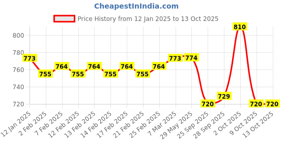 firstcry.com Yellow Apple Knit Full Raglan Sleeves Striped Sweater with Reversible Sequins - Black yellow apple Price History Graph from 12 Jan 2025 to 12 Oct 2025