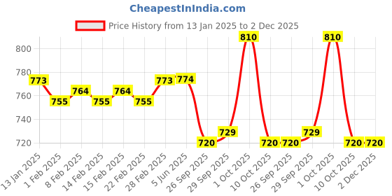 firstcry.com Yellow Apple Knit Full Raglan Sleeves Striped Sweater with Reversible Sequins - Black yellow apple Price History Graph from 13 Jan 2025 to 1 Dec 2025
