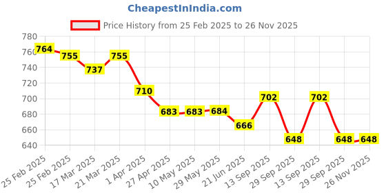 firstcry.com Yellow Apple Knit Full Raglan Sleeves Striped Sweater with Reversible Sequins - Teal Blue yellow apple Price History Graph from 25 Feb 2025 to 25 Nov 2025