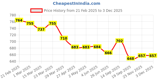 firstcry.com Yellow Apple Knit Full Raglan Sleeves Striped Sweater with Reversible Sequins - Teal Blue yellow apple Price History Graph from 21 Feb 2025 to 2 Dec 2025