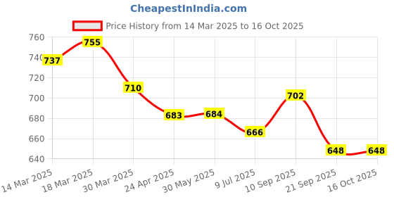 firstcry.com Yellow Apple Knit Full Raglan Sleeves Striped Sweater with Reversible Sequins - Teal Blue yellow apple Price History Graph from 14 Mar 2025 to 15 Oct 2025