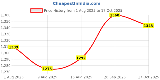 firstcry.com Yellow Apple Knit Full Raglan Sleeves Striped Winter Romper with Cap & Text Embroidery - Green yellow apple Price History Graph from 1 Aug 2025 to 17 Oct 2025