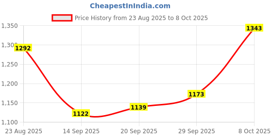 firstcry.com Yellow Apple Knit Full Raglan Sleeves Striped Winter Romper with Cap & Text Embroidery - Red yellow apple Price History Graph from 23 Aug 2025 to 8 Oct 2025