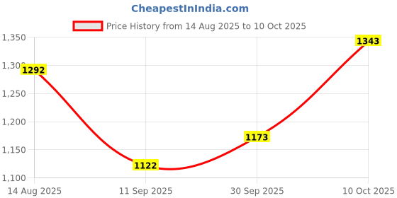 firstcry.com Yellow Apple Knit Full Raglan Sleeves Striped Winter Romper with Cap & Text Embroidery - Red yellow apple Price History Graph from 14 Aug 2025 to 10 Oct 2025