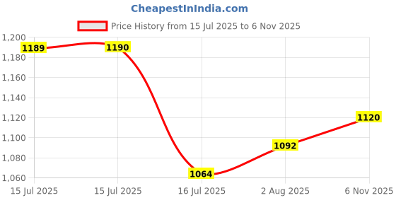 firstcry.com Yellow Apple Knit Full Raglan Sleeves Sweater Set with Animal Design Booties & Cap - Cream yellow apple Price History Graph from 15 Jul 2025 to 6 Nov 2025